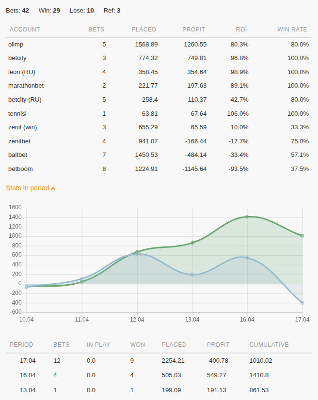 Stats by account and period chart with cumulative result