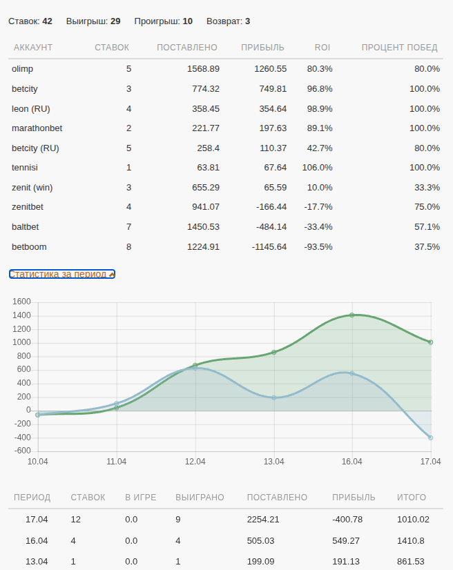 Stats by account and period chart with cumulative result