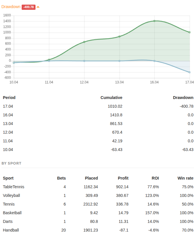 Drawdown table/chart and profit by sport