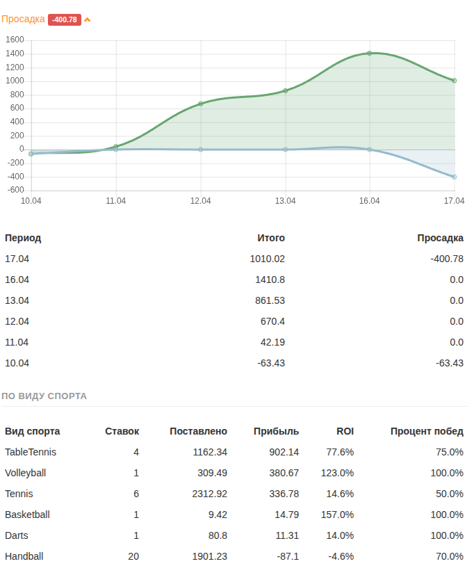 Drawdown table/chart and profit by sport