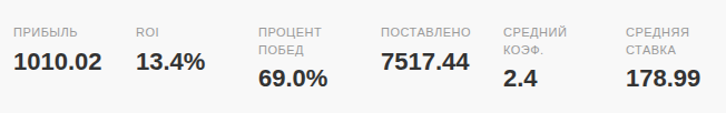 Analytics filters with Profit, ROI, Placed, Open exposure, Avg odds, and Avg stake