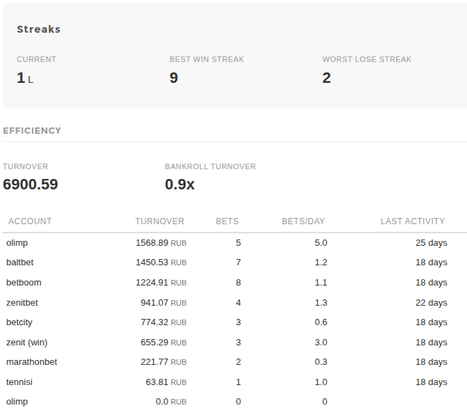 Streaks and account efficiency sections