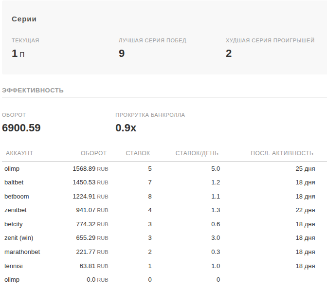 Streaks and account efficiency sections